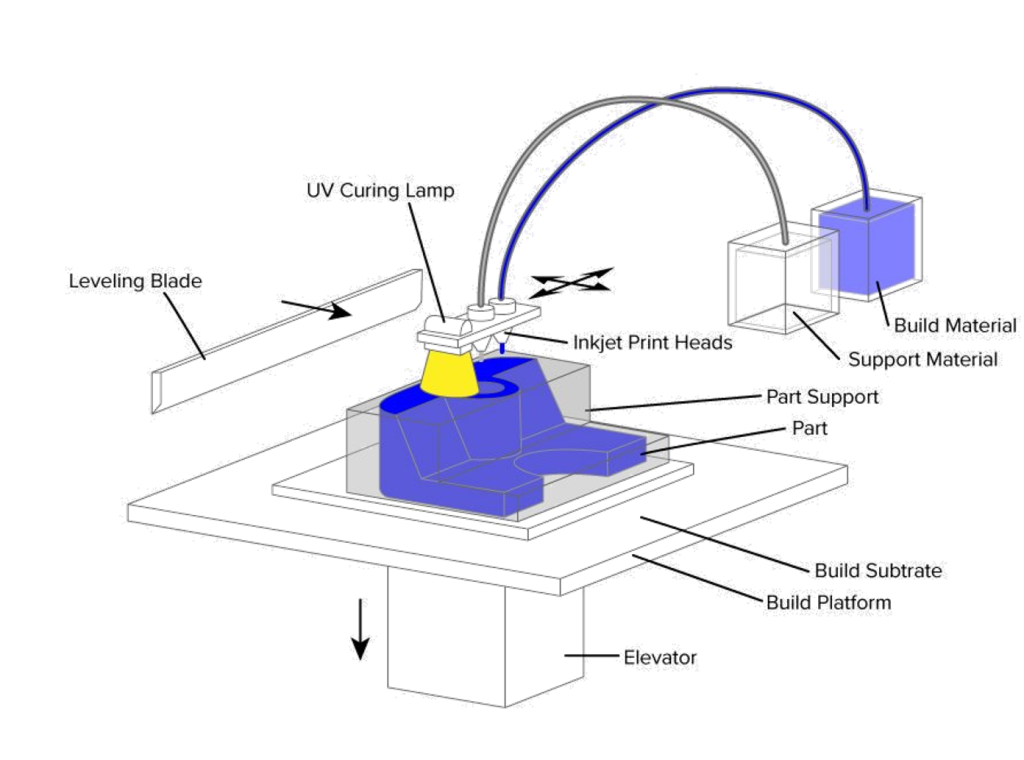 Material Jetting - 3d printer